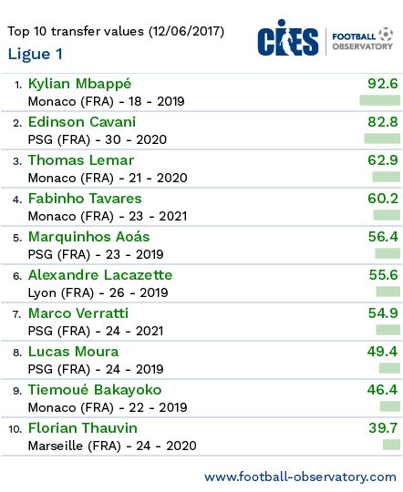 Selon  l'Observatoire du football , Mbappé est le joueur ayant la plus forte valeur marchande en Ligue 1