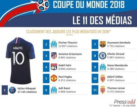 Mbappé accapare l’attention médiatique des Bleus
