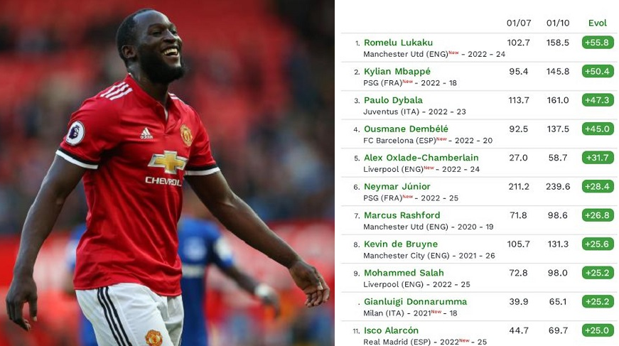 Romelu Lukaku fait mieux que Mbappé, Dybala et Neymar Romelu Lukaku fait mieux que Mbappé, Dybala et Neymar